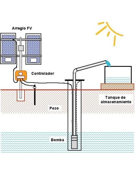 Sistema solar fotovoltaico para accionamiento de bomba de agua 