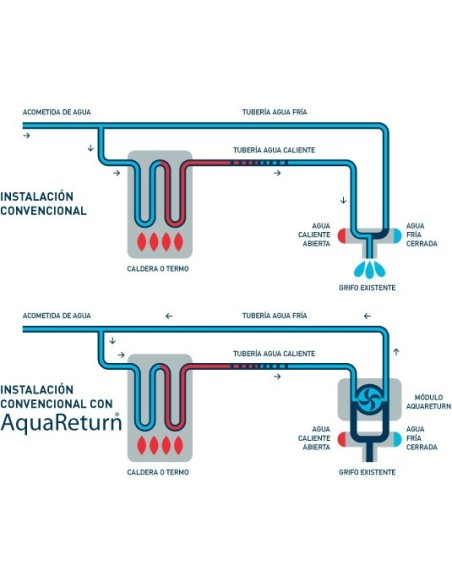 Ahorrador de agua y energía AquaReturn